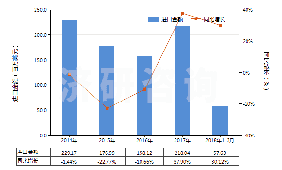 2014-2018年3月中國聚酯短纖(未梳或未經(jīng)其他紡前加工)(HS55032000)進口總額及增速統(tǒng)計 2014-2018年3月中國聚酯短纖(未梳或未經(jīng)其他紡前加工)(HS55032000)進口總額及增速統(tǒng)計